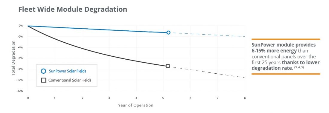 degradation-demand-better