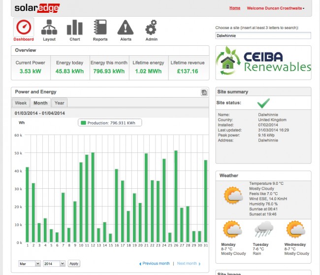 SolarEdge - Performance Stats (March)